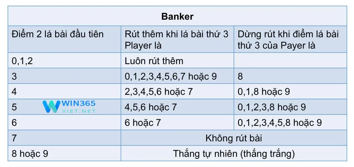 Quy tắc rút lá bài thứ 3 Banker