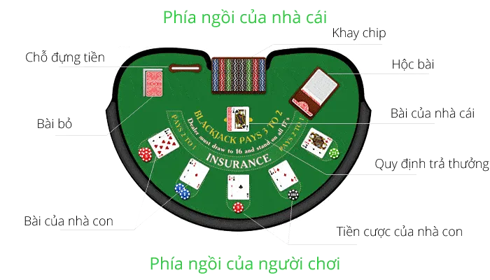 Cách tổ chức bàn chơi Blackjack