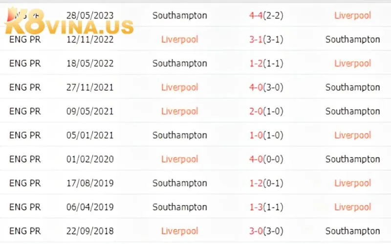 Lịch sử đối đầu Liverpool vs Southampton