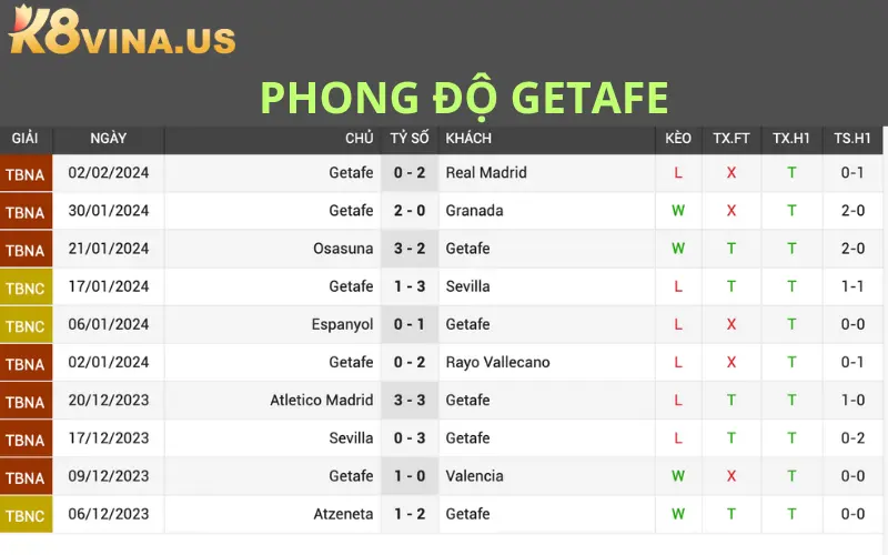 Phong độ thi đấu gần đây của Getafe