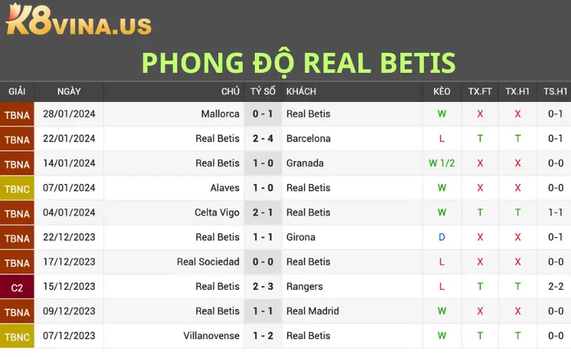 Phong độ thi đấu gần đây của Real Betis