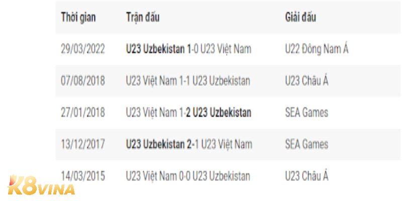 Lịch sử đối đầu trước đây giữa U23 Uzbekistan vs U23 Việt Nam