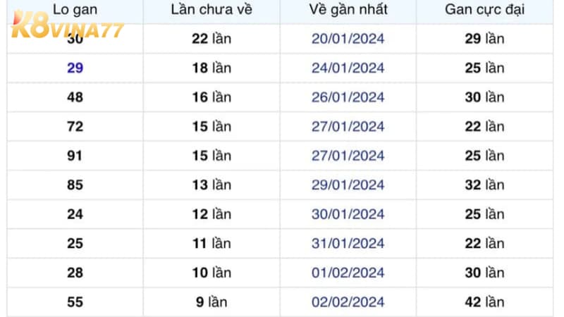 Cách tính lô gan miền bắc lâu về nhất
